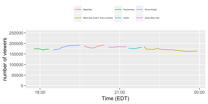 Illustration for article titled AGDQ 2017 (some Twitch plots ...)